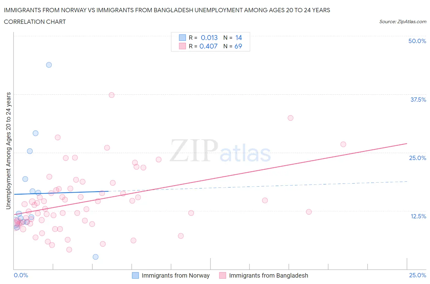 Immigrants from Norway vs Immigrants from Bangladesh Unemployment Among Ages 20 to 24 years