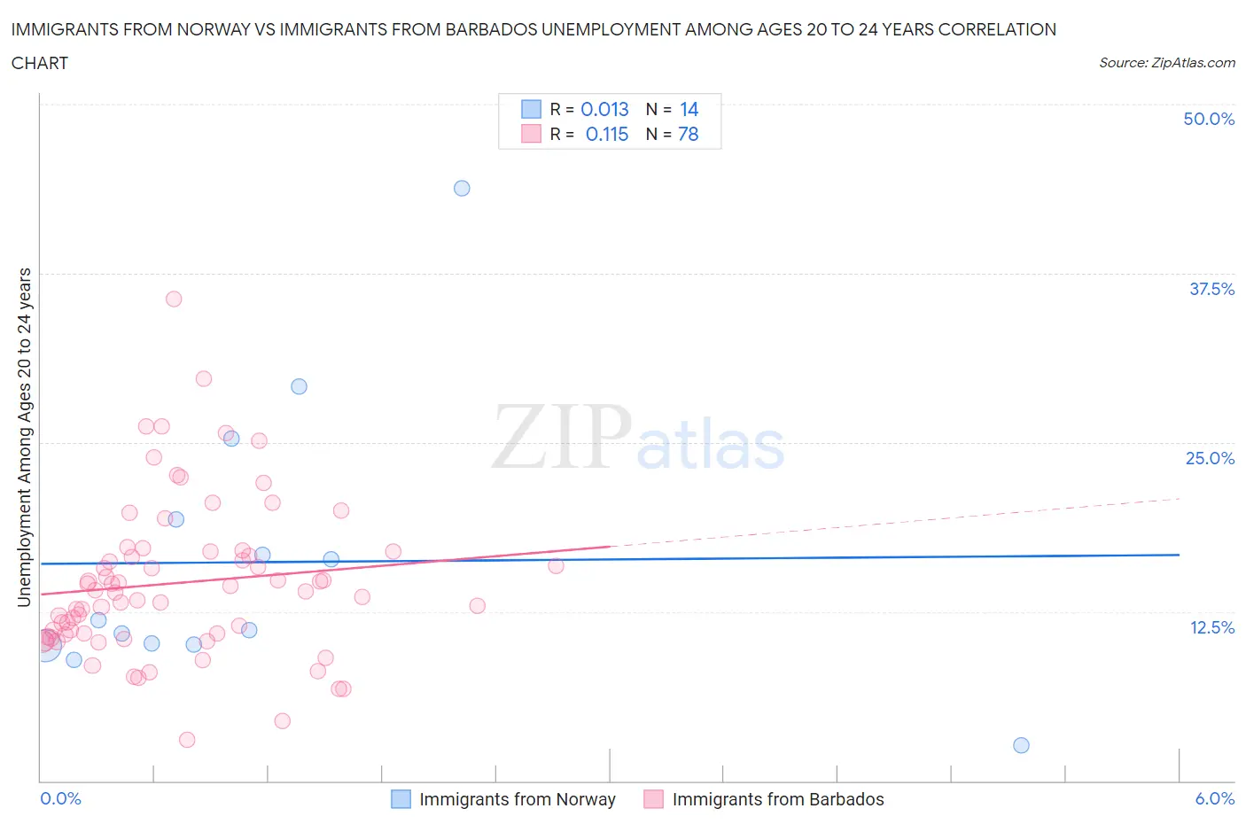 Immigrants from Norway vs Immigrants from Barbados Unemployment Among Ages 20 to 24 years