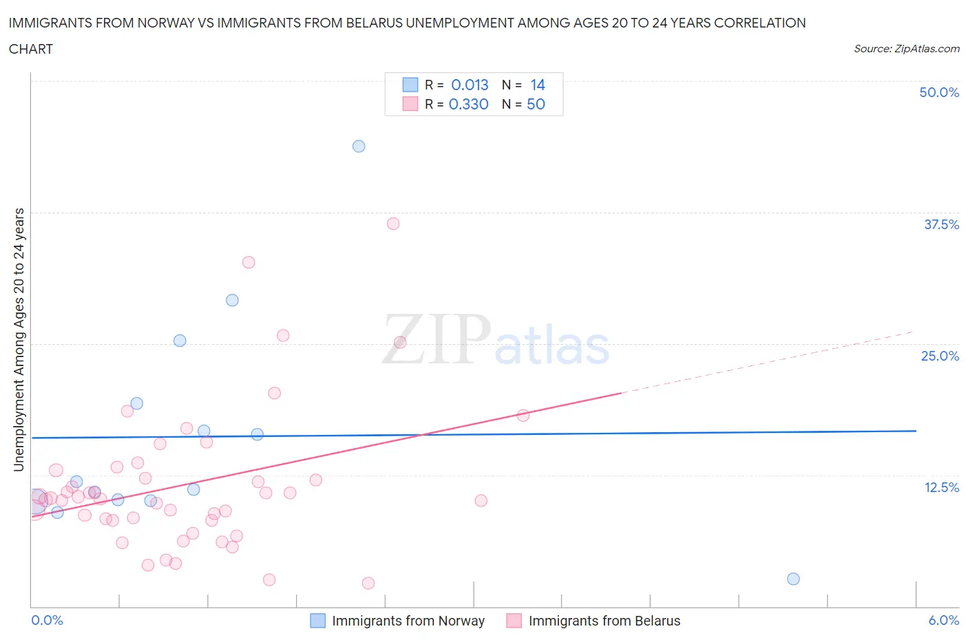 Immigrants from Norway vs Immigrants from Belarus Unemployment Among Ages 20 to 24 years