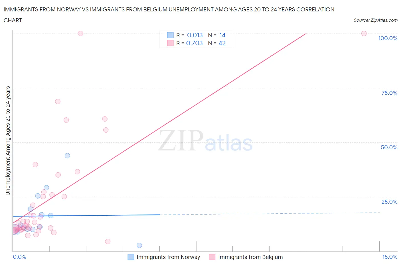 Immigrants from Norway vs Immigrants from Belgium Unemployment Among Ages 20 to 24 years