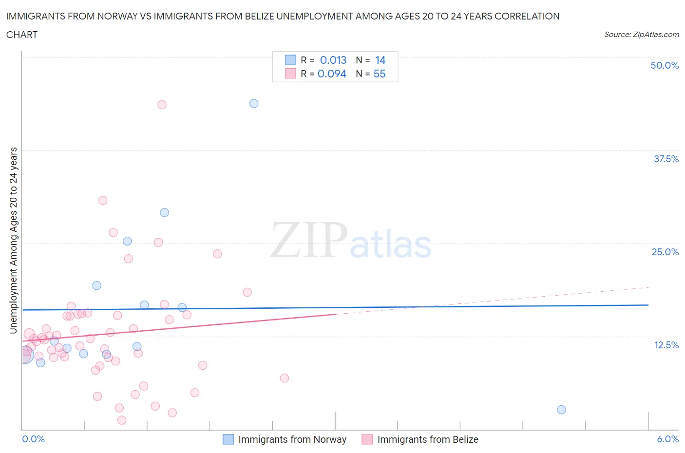 Immigrants from Norway vs Immigrants from Belize Unemployment Among Ages 20 to 24 years
