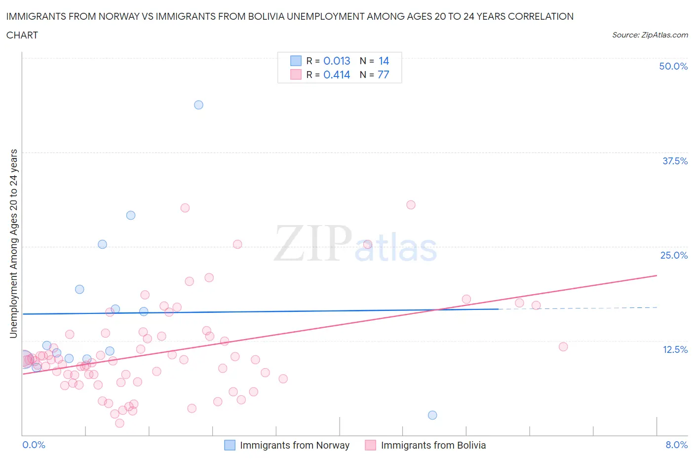 Immigrants from Norway vs Immigrants from Bolivia Unemployment Among Ages 20 to 24 years