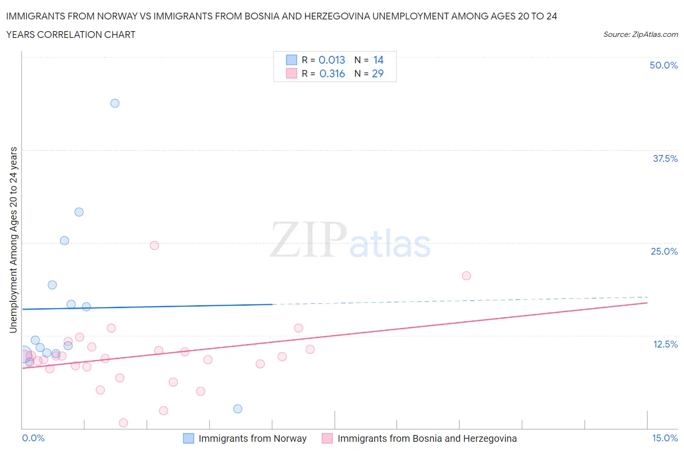 Immigrants from Norway vs Immigrants from Bosnia and Herzegovina Unemployment Among Ages 20 to 24 years