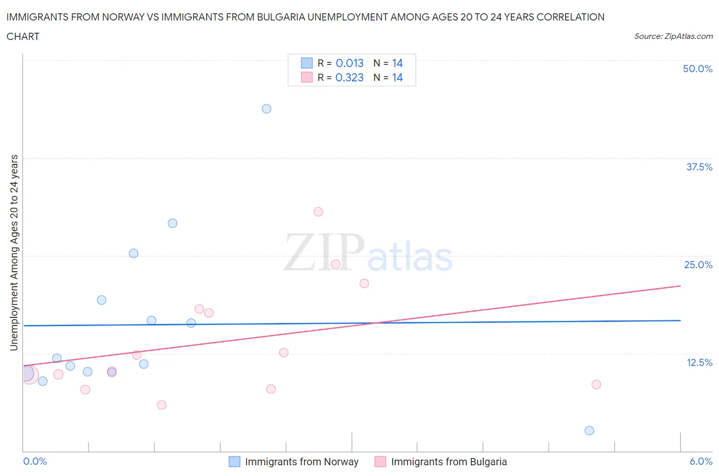 Immigrants from Norway vs Immigrants from Bulgaria Unemployment Among Ages 20 to 24 years