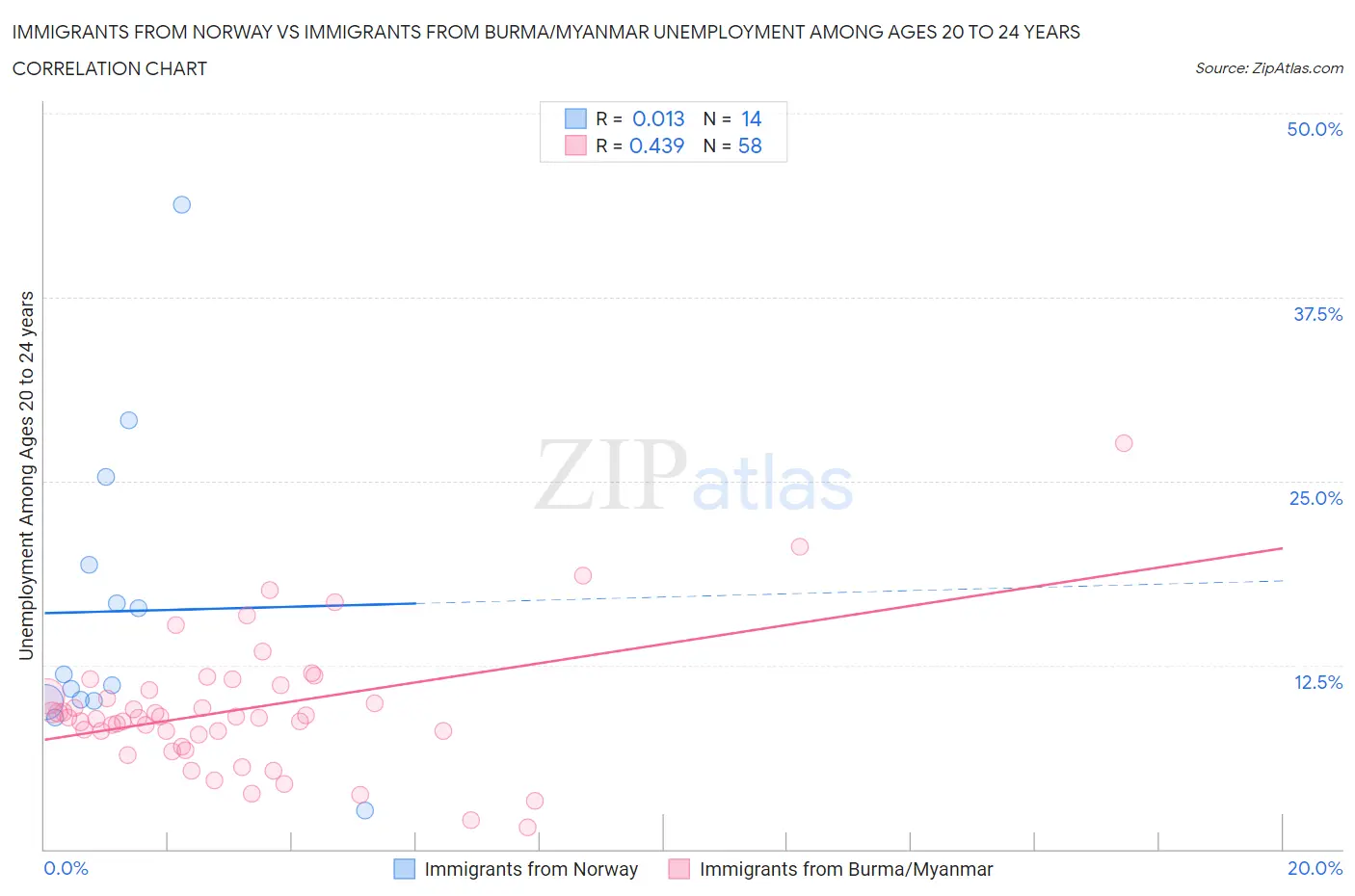 Immigrants from Norway vs Immigrants from Burma/Myanmar Unemployment Among Ages 20 to 24 years