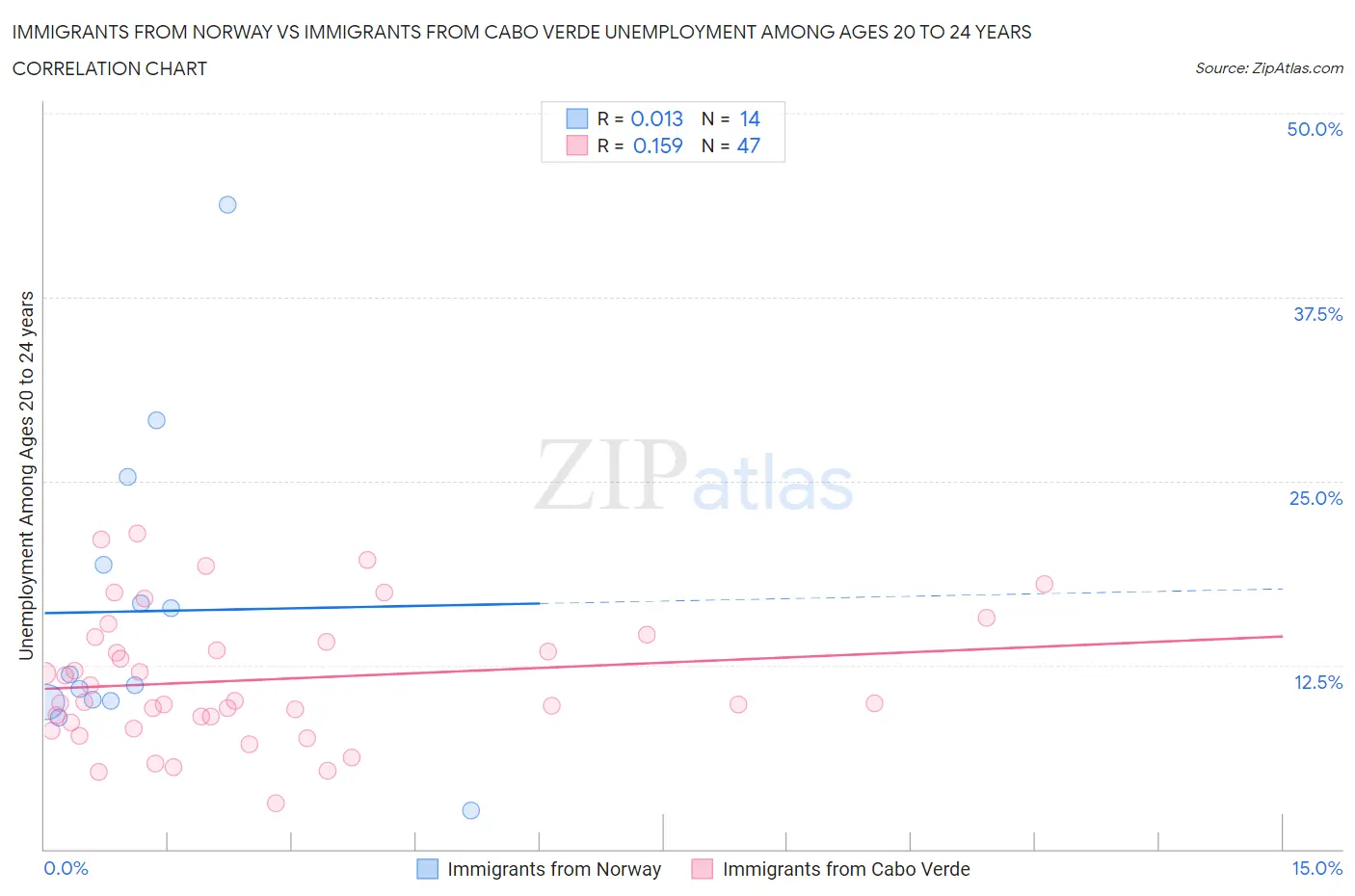 Immigrants from Norway vs Immigrants from Cabo Verde Unemployment Among Ages 20 to 24 years