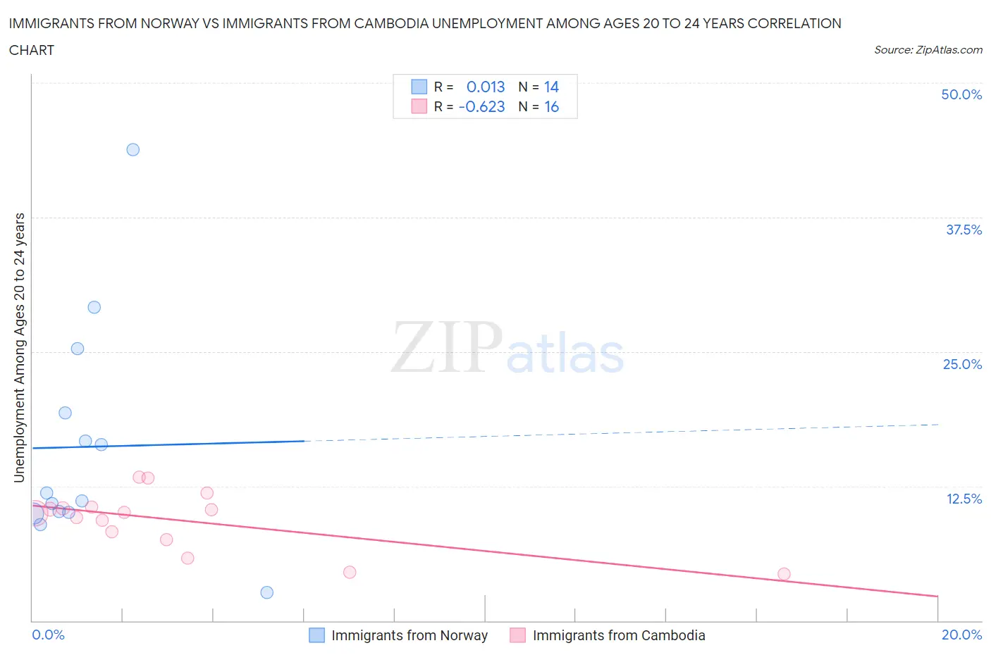 Immigrants from Norway vs Immigrants from Cambodia Unemployment Among Ages 20 to 24 years