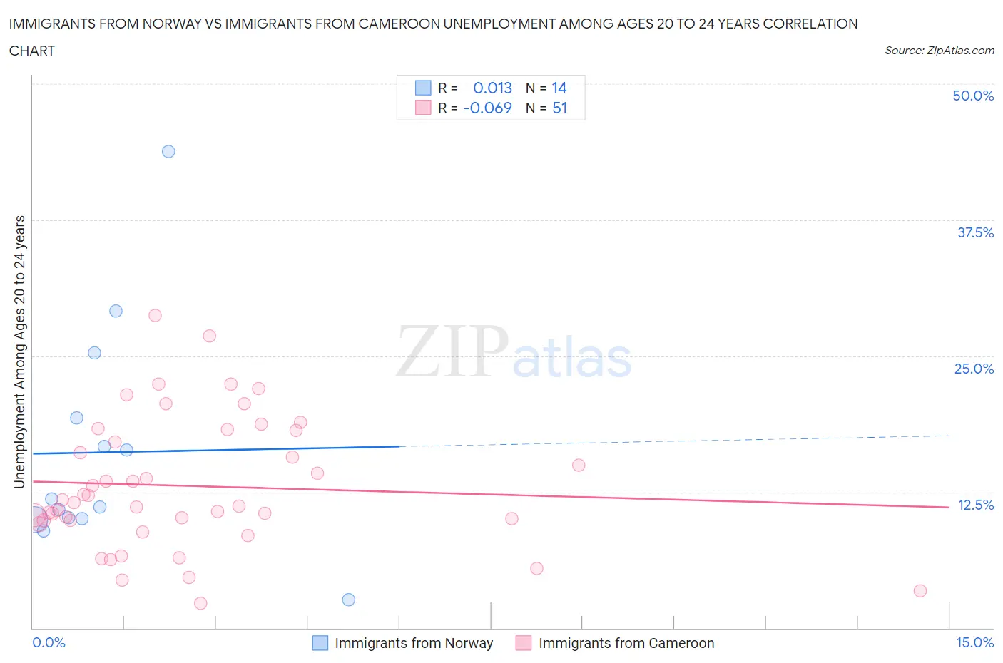 Immigrants from Norway vs Immigrants from Cameroon Unemployment Among Ages 20 to 24 years