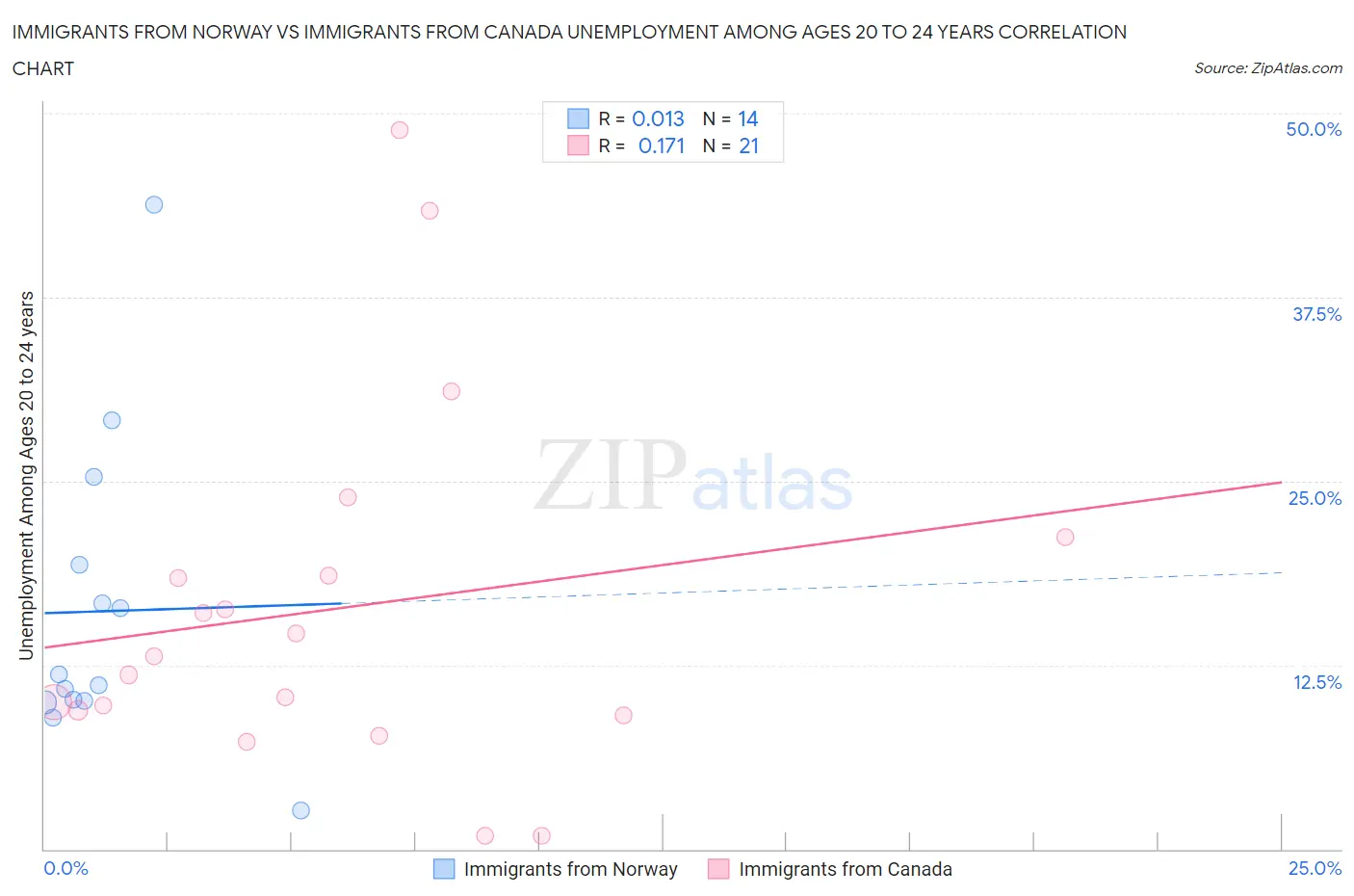 Immigrants from Norway vs Immigrants from Canada Unemployment Among Ages 20 to 24 years