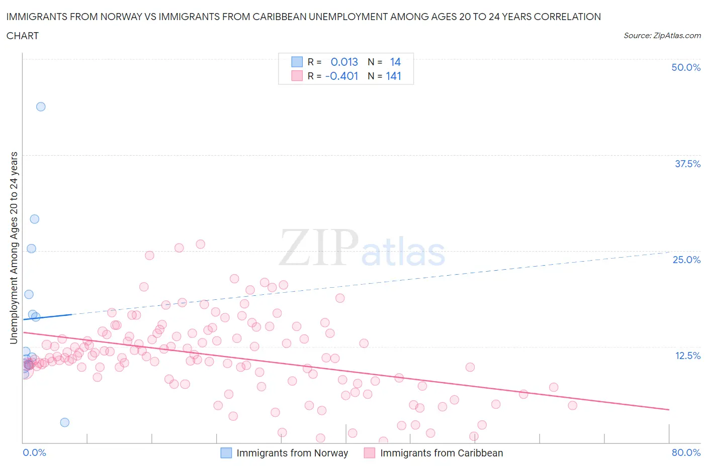 Immigrants from Norway vs Immigrants from Caribbean Unemployment Among Ages 20 to 24 years