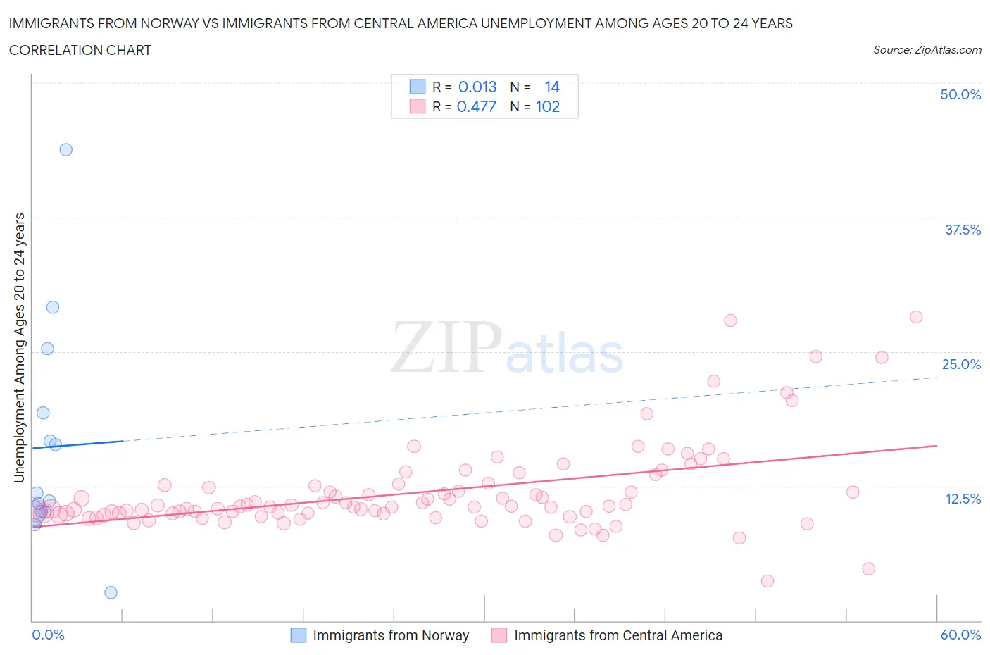 Immigrants from Norway vs Immigrants from Central America Unemployment Among Ages 20 to 24 years