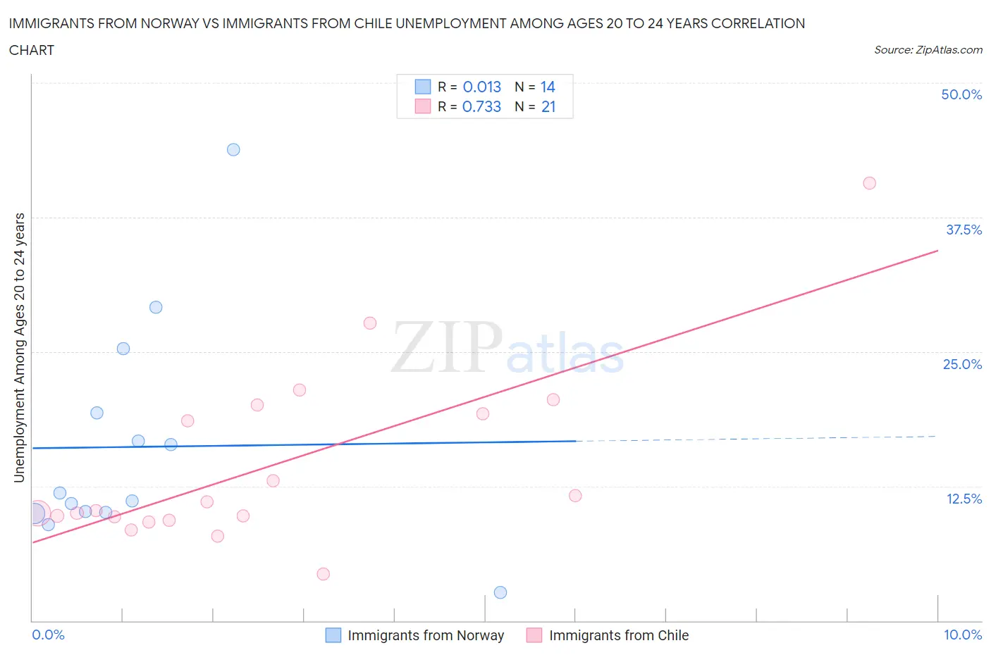 Immigrants from Norway vs Immigrants from Chile Unemployment Among Ages 20 to 24 years