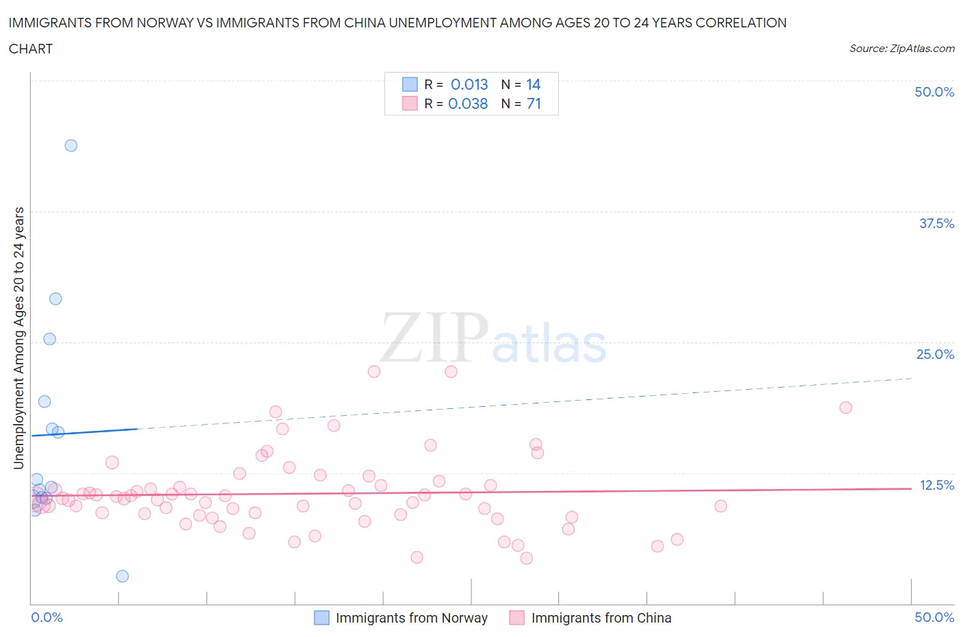 Immigrants from Norway vs Immigrants from China Unemployment Among Ages 20 to 24 years