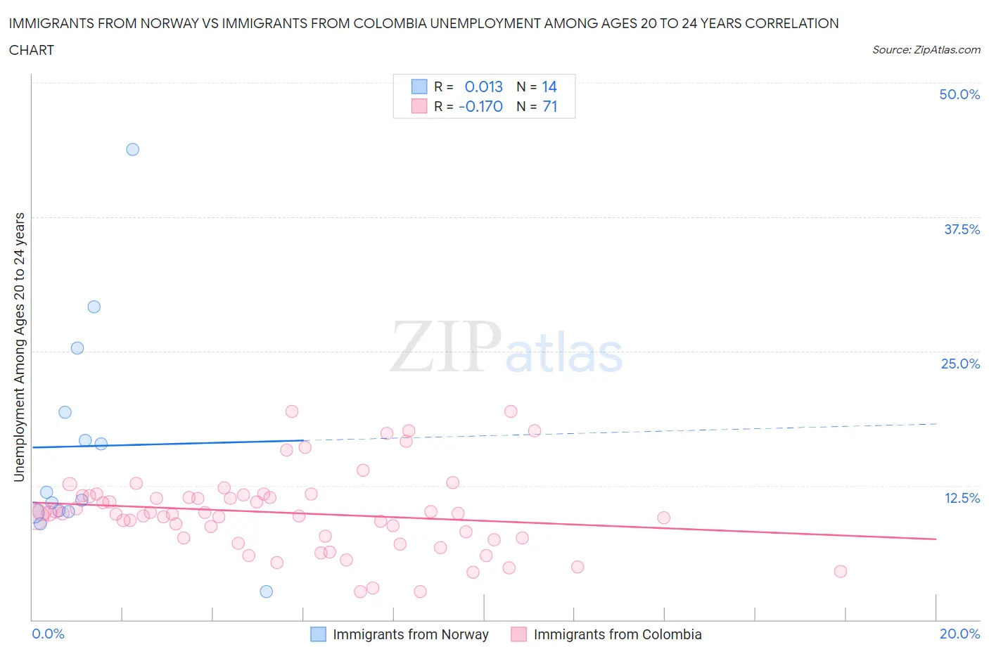Immigrants from Norway vs Immigrants from Colombia Unemployment Among Ages 20 to 24 years