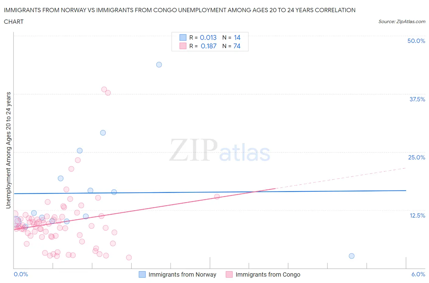 Immigrants from Norway vs Immigrants from Congo Unemployment Among Ages 20 to 24 years