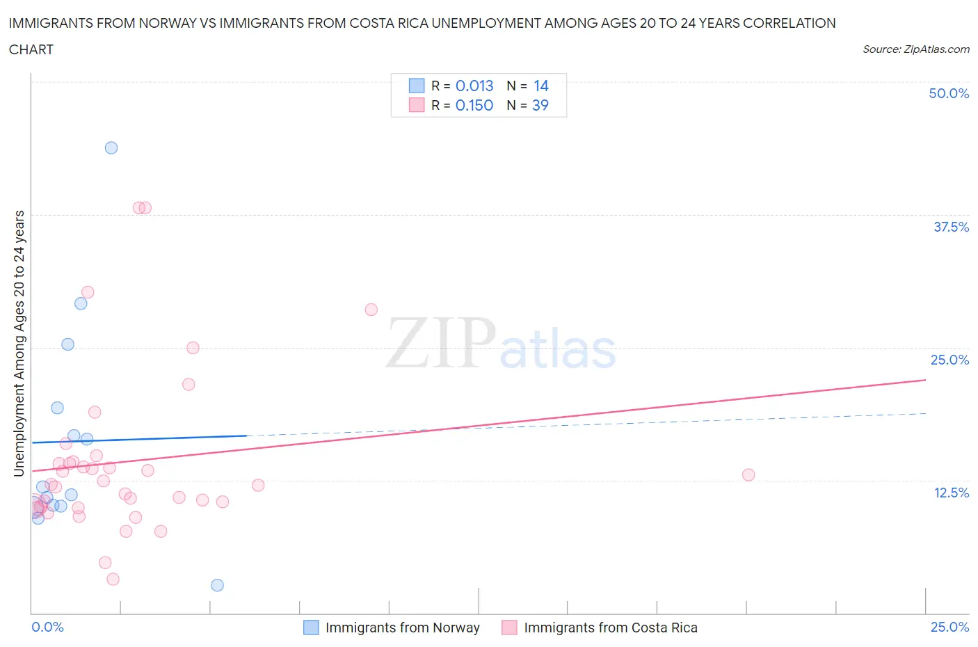 Immigrants from Norway vs Immigrants from Costa Rica Unemployment Among Ages 20 to 24 years