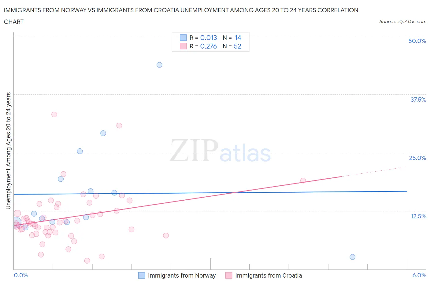 Immigrants from Norway vs Immigrants from Croatia Unemployment Among Ages 20 to 24 years