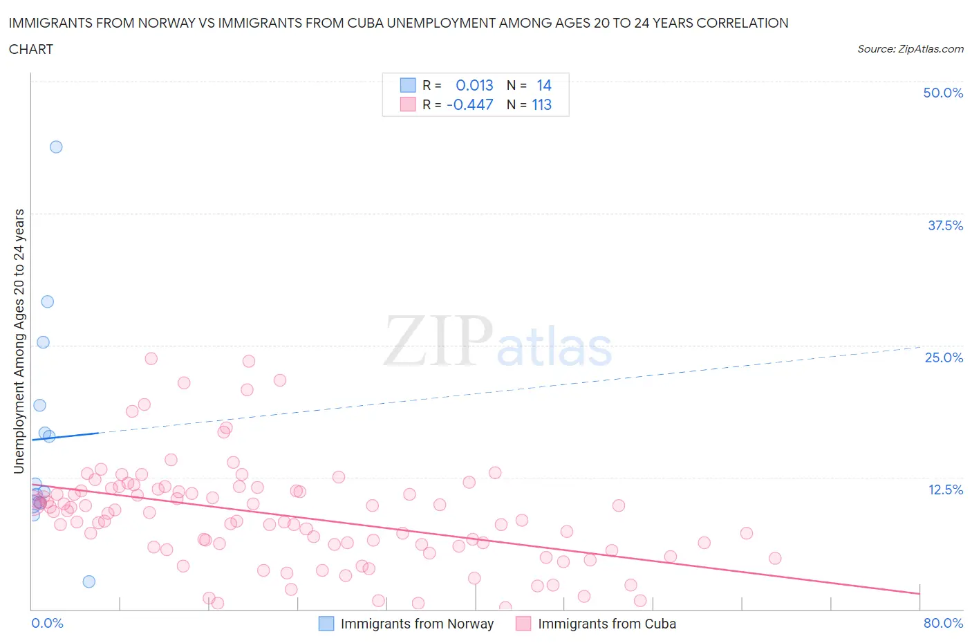 Immigrants from Norway vs Immigrants from Cuba Unemployment Among Ages 20 to 24 years