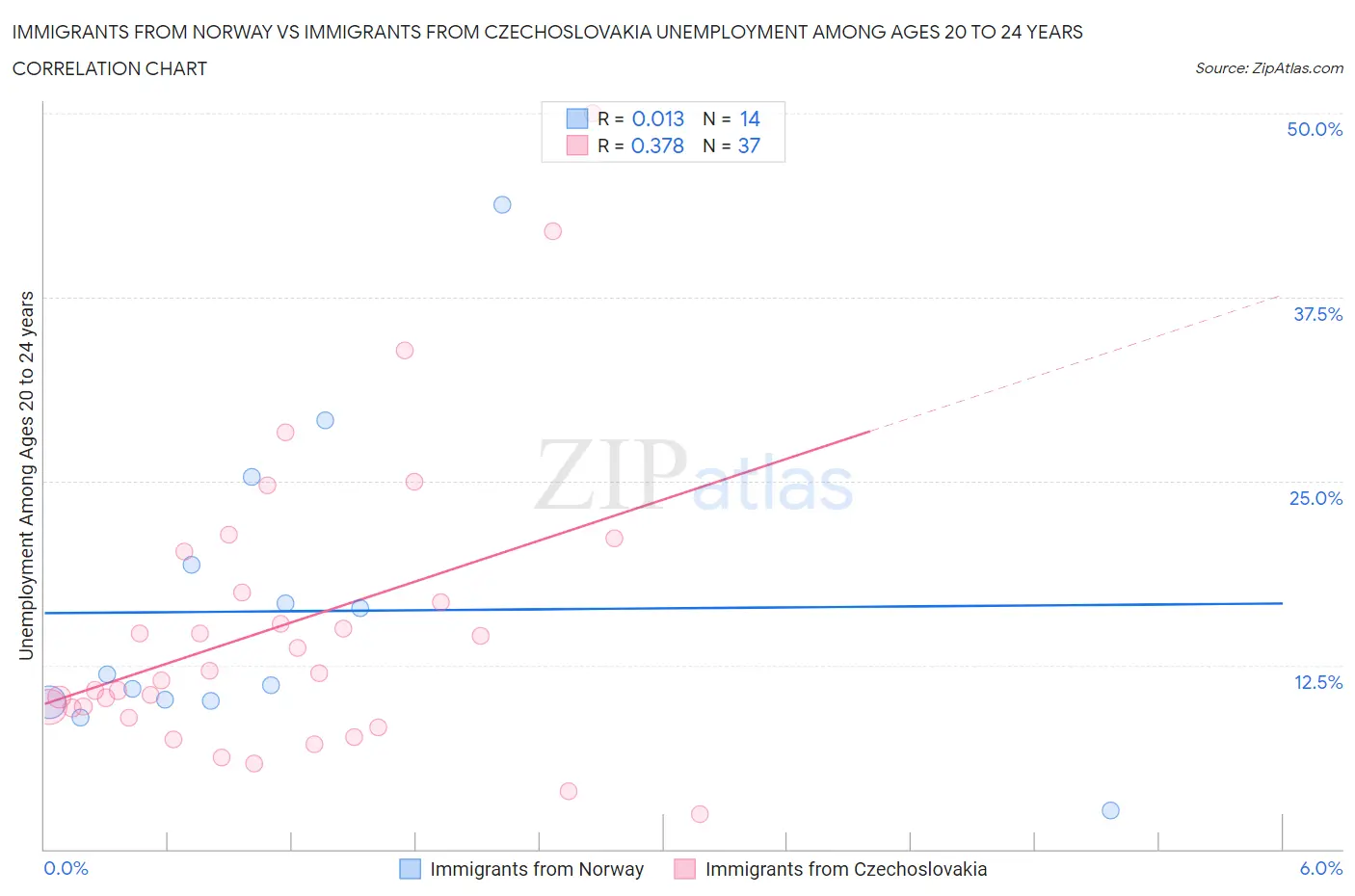 Immigrants from Norway vs Immigrants from Czechoslovakia Unemployment Among Ages 20 to 24 years