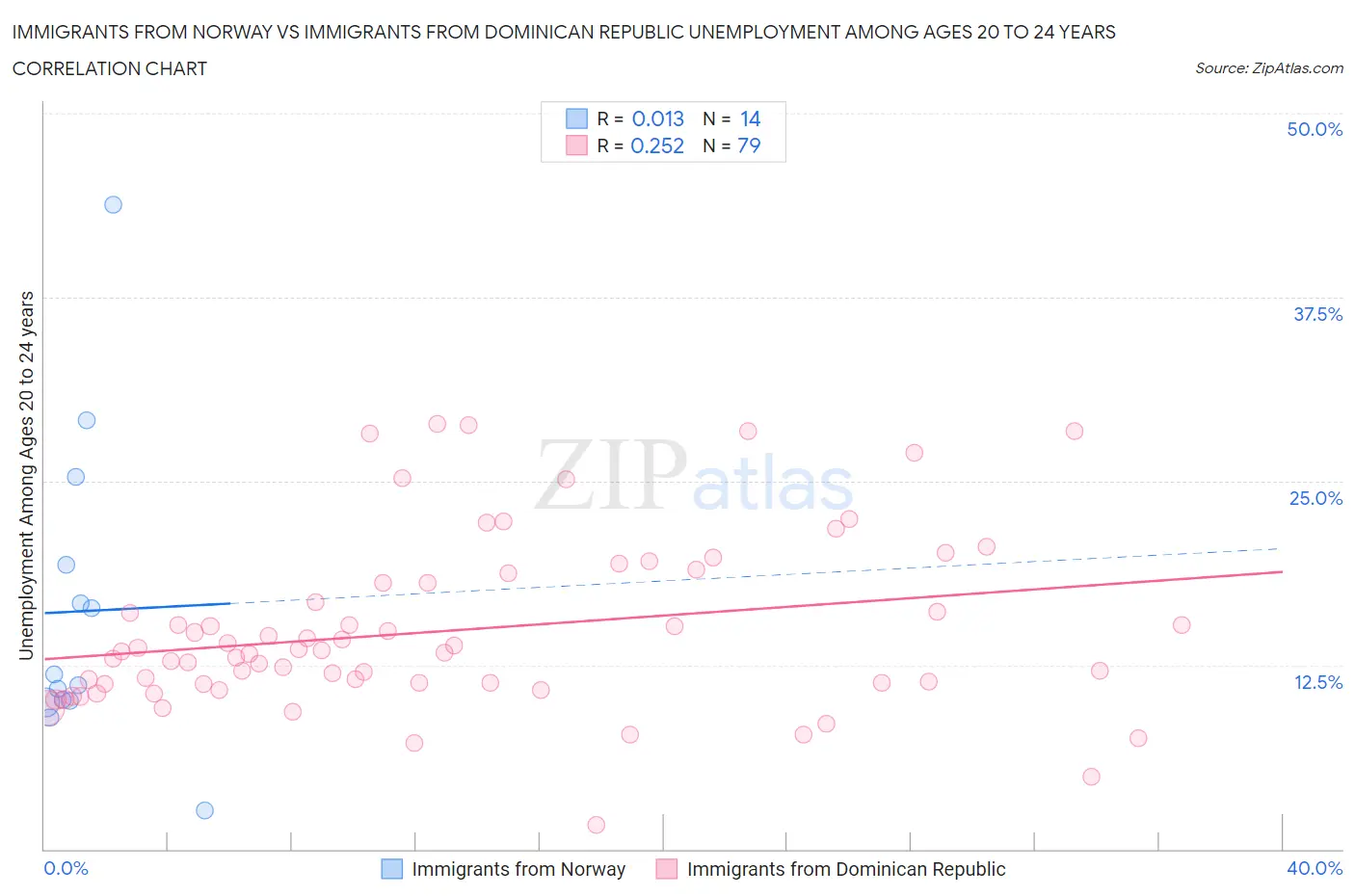 Immigrants from Norway vs Immigrants from Dominican Republic Unemployment Among Ages 20 to 24 years