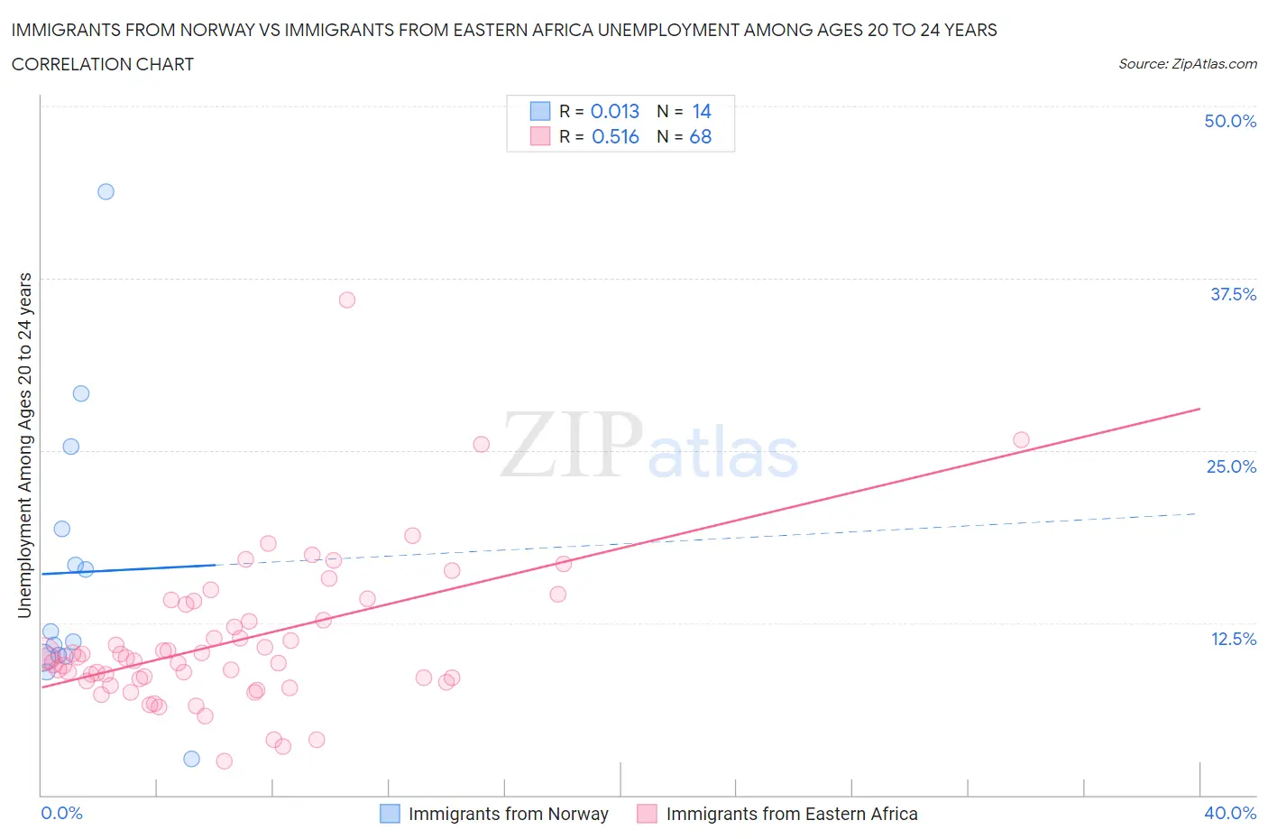 Immigrants from Norway vs Immigrants from Eastern Africa Unemployment Among Ages 20 to 24 years