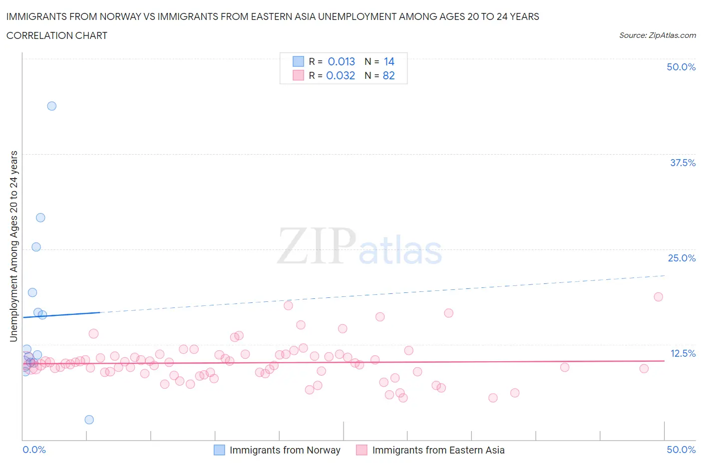 Immigrants from Norway vs Immigrants from Eastern Asia Unemployment Among Ages 20 to 24 years