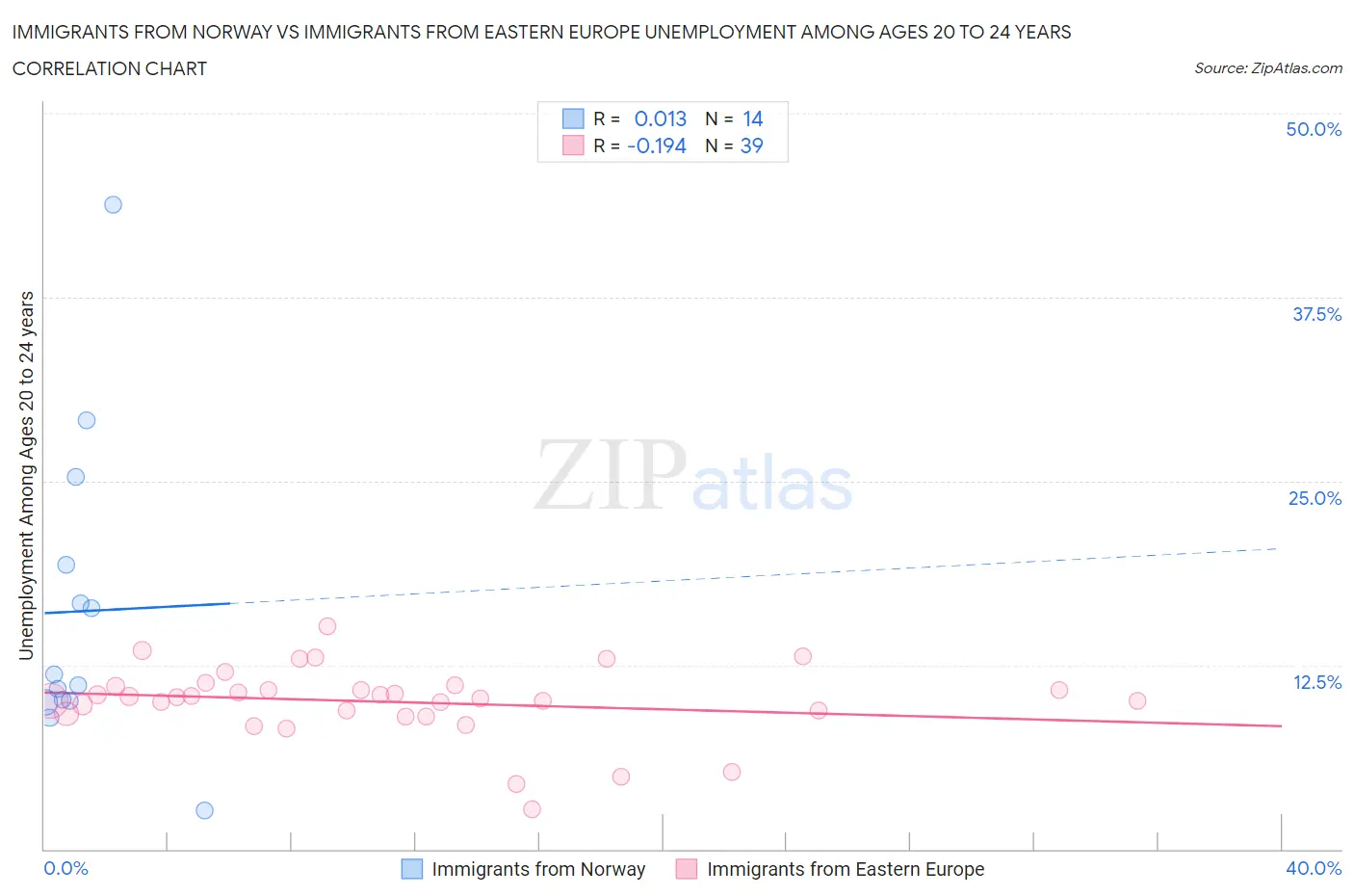 Immigrants from Norway vs Immigrants from Eastern Europe Unemployment Among Ages 20 to 24 years