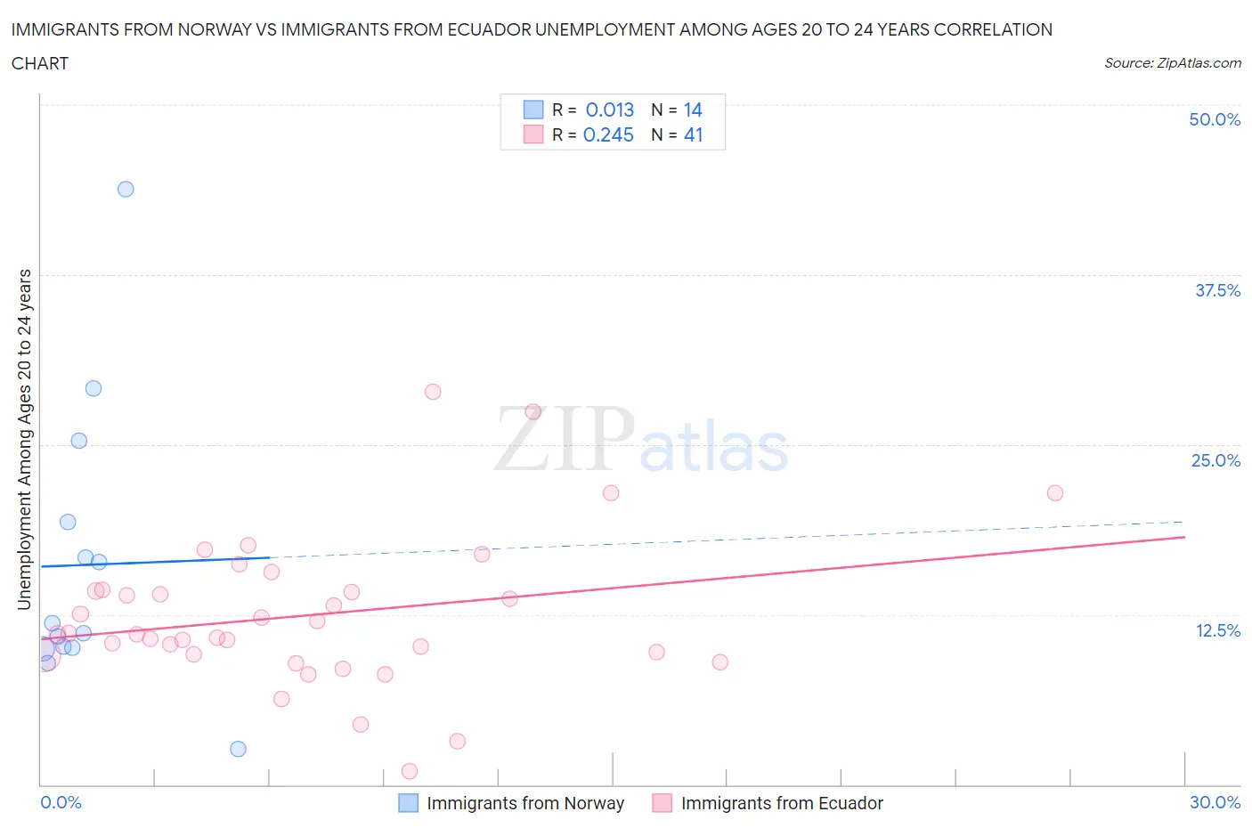 Immigrants from Norway vs Immigrants from Ecuador Unemployment Among Ages 20 to 24 years