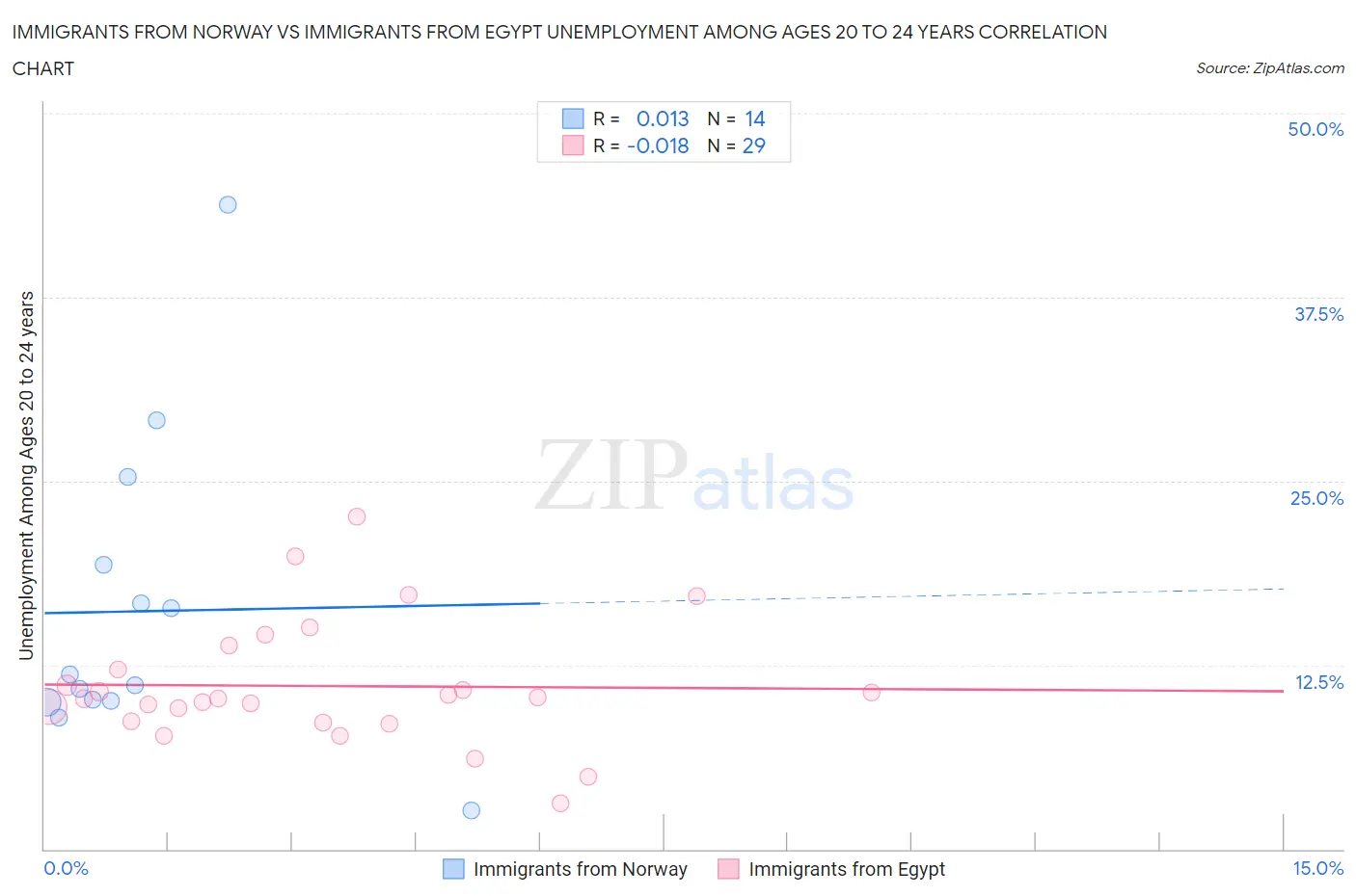 Immigrants from Norway vs Immigrants from Egypt Unemployment Among Ages 20 to 24 years