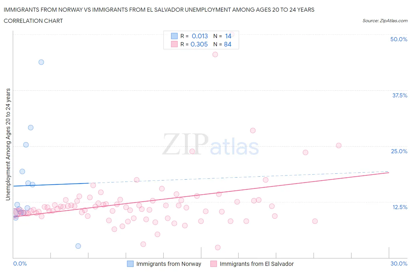Immigrants from Norway vs Immigrants from El Salvador Unemployment Among Ages 20 to 24 years