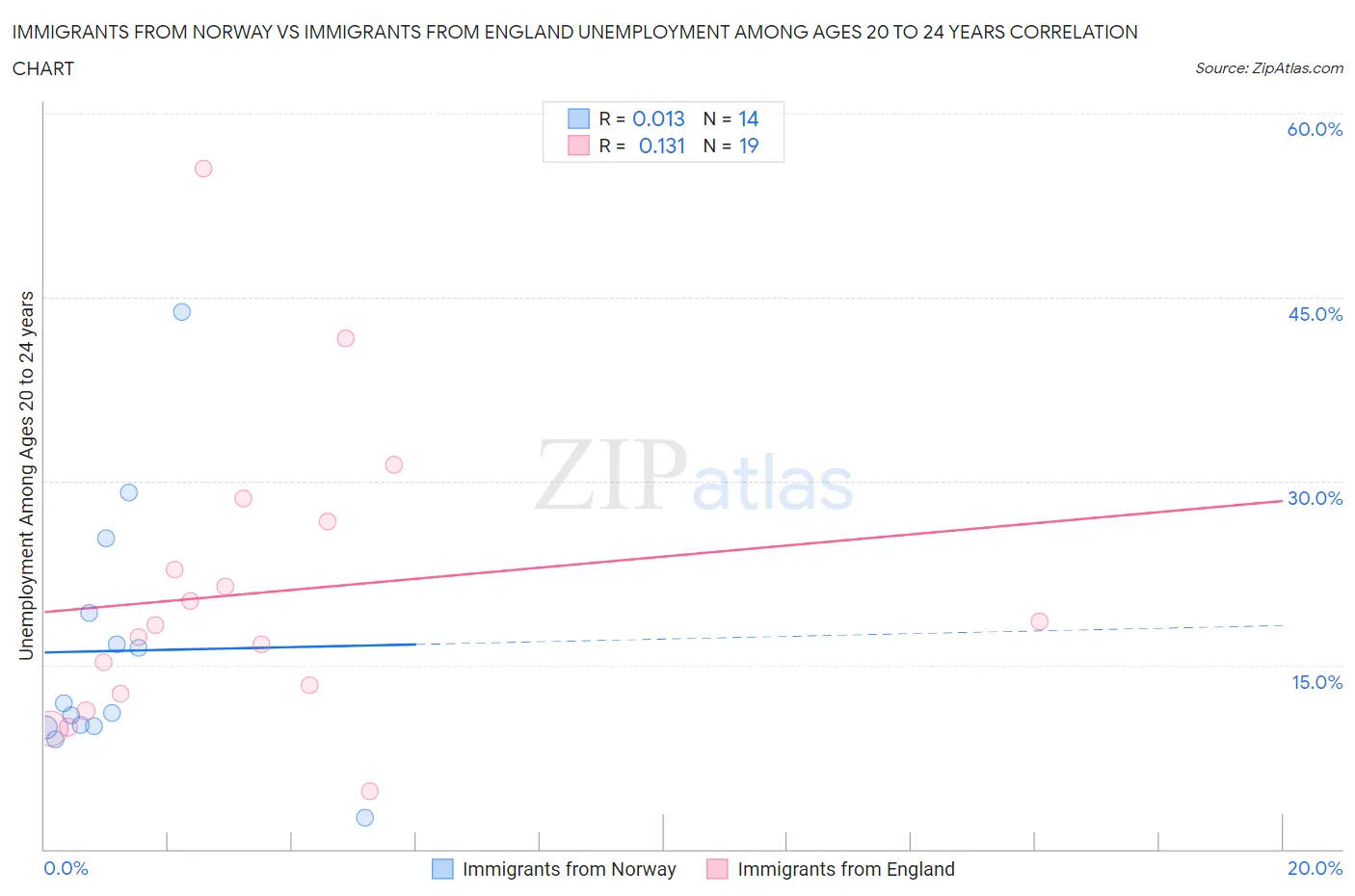 Immigrants from Norway vs Immigrants from England Unemployment Among Ages 20 to 24 years