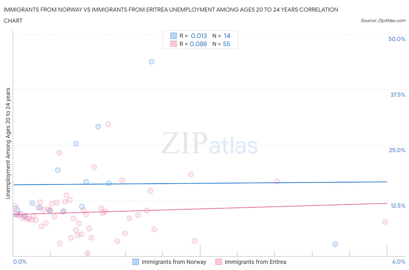 Immigrants from Norway vs Immigrants from Eritrea Unemployment Among Ages 20 to 24 years