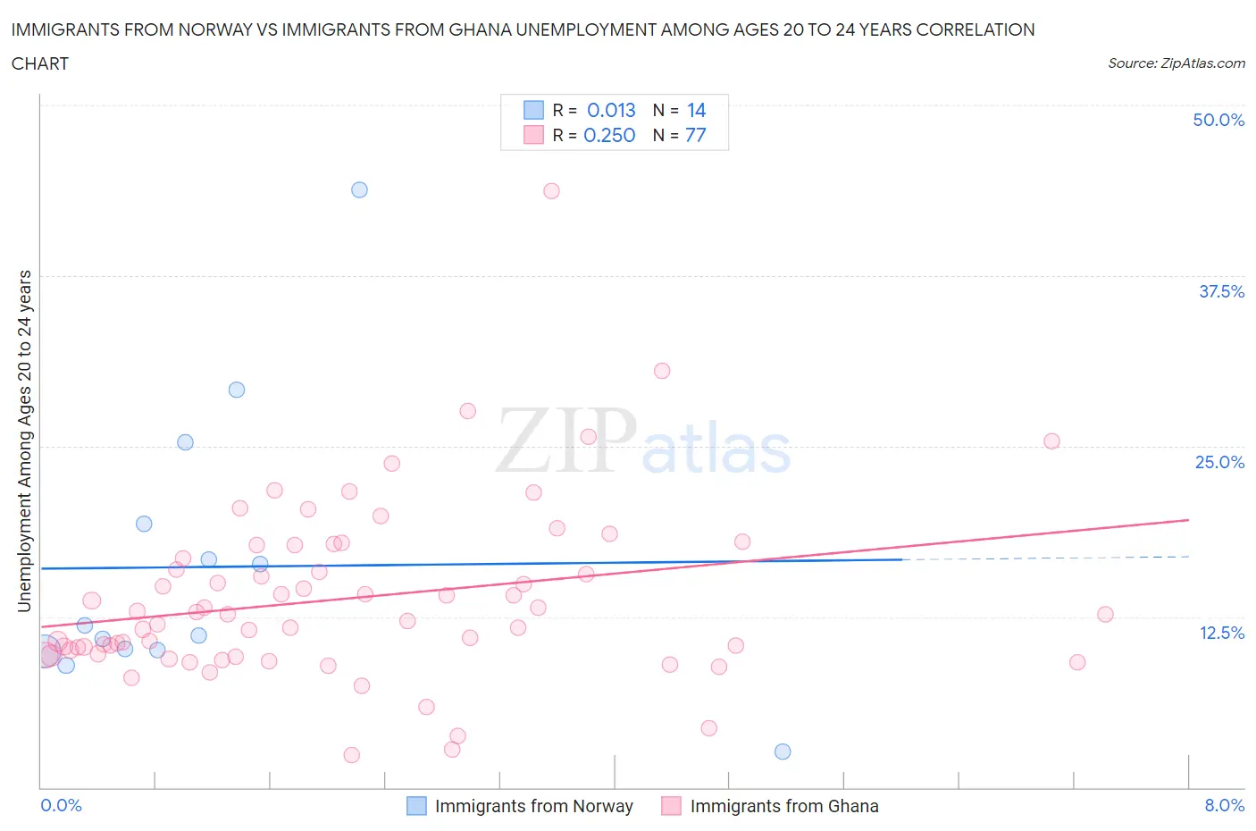 Immigrants from Norway vs Immigrants from Ghana Unemployment Among Ages 20 to 24 years