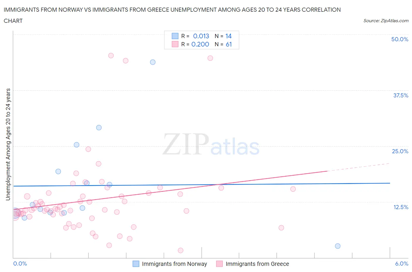 Immigrants from Norway vs Immigrants from Greece Unemployment Among Ages 20 to 24 years