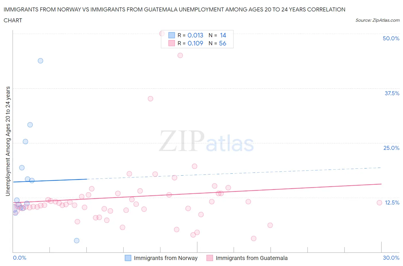 Immigrants from Norway vs Immigrants from Guatemala Unemployment Among Ages 20 to 24 years