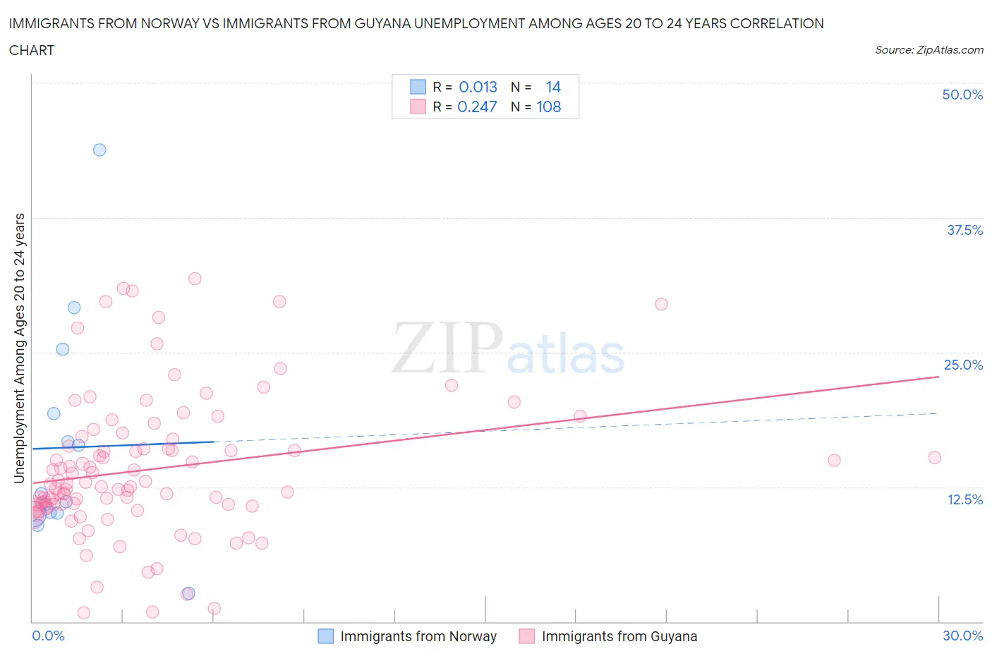 Immigrants from Norway vs Immigrants from Guyana Unemployment Among Ages 20 to 24 years