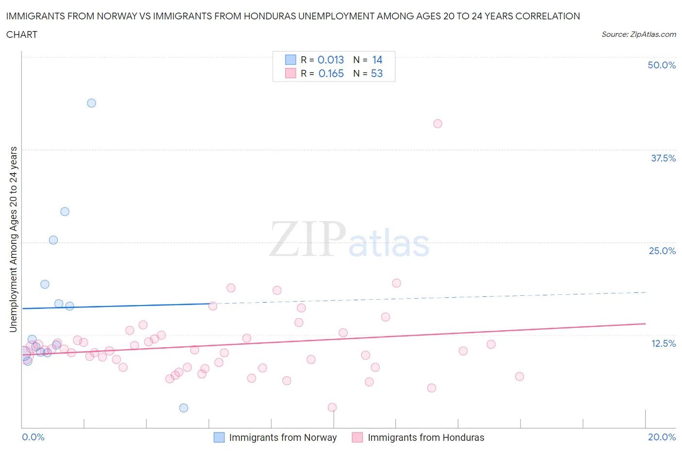 Immigrants from Norway vs Immigrants from Honduras Unemployment Among Ages 20 to 24 years