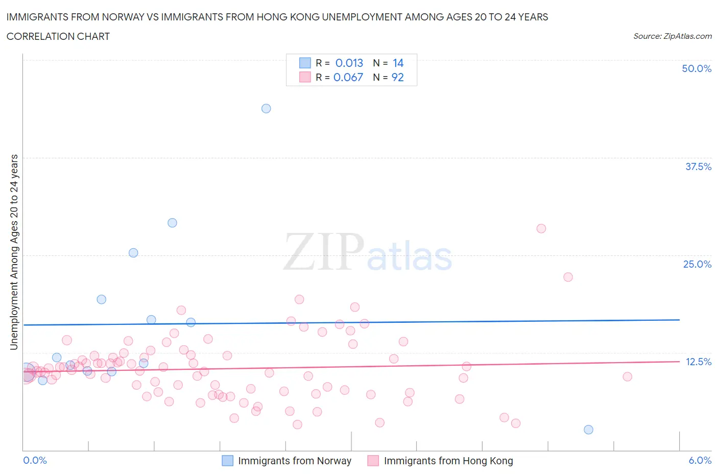 Immigrants from Norway vs Immigrants from Hong Kong Unemployment Among Ages 20 to 24 years