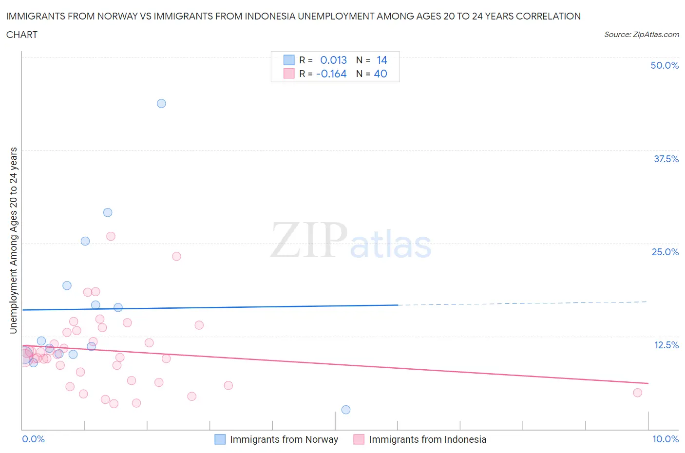 Immigrants from Norway vs Immigrants from Indonesia Unemployment Among Ages 20 to 24 years