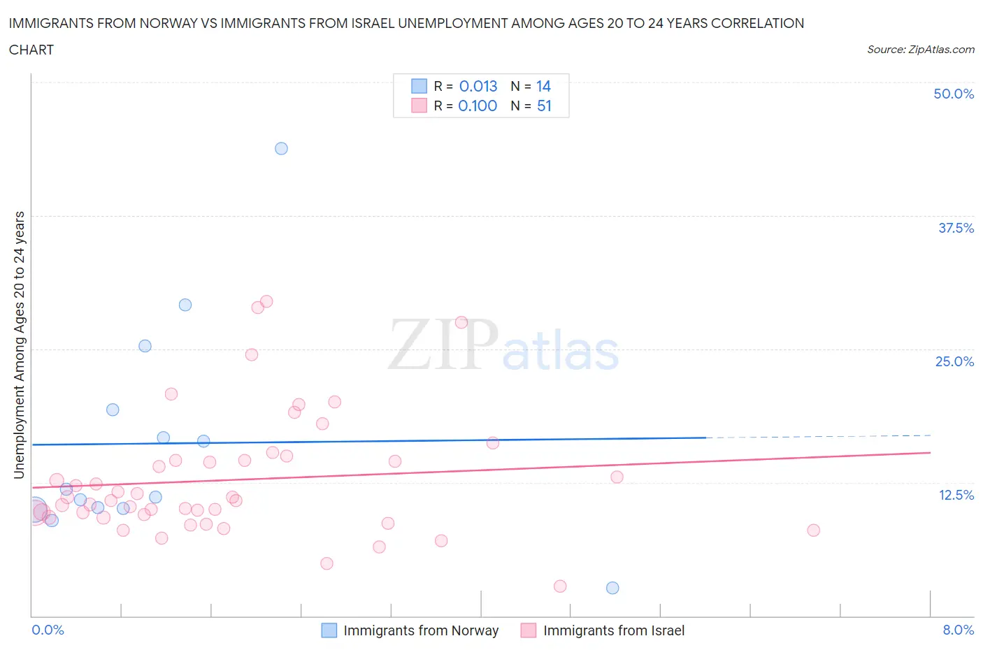 Immigrants from Norway vs Immigrants from Israel Unemployment Among Ages 20 to 24 years