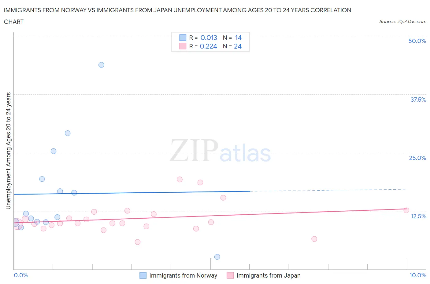 Immigrants from Norway vs Immigrants from Japan Unemployment Among Ages 20 to 24 years