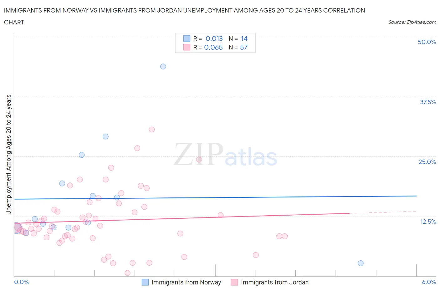 Immigrants from Norway vs Immigrants from Jordan Unemployment Among Ages 20 to 24 years