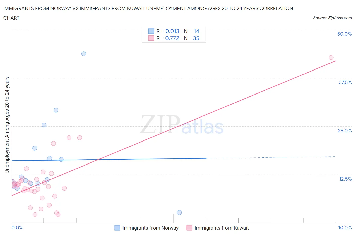 Immigrants from Norway vs Immigrants from Kuwait Unemployment Among Ages 20 to 24 years