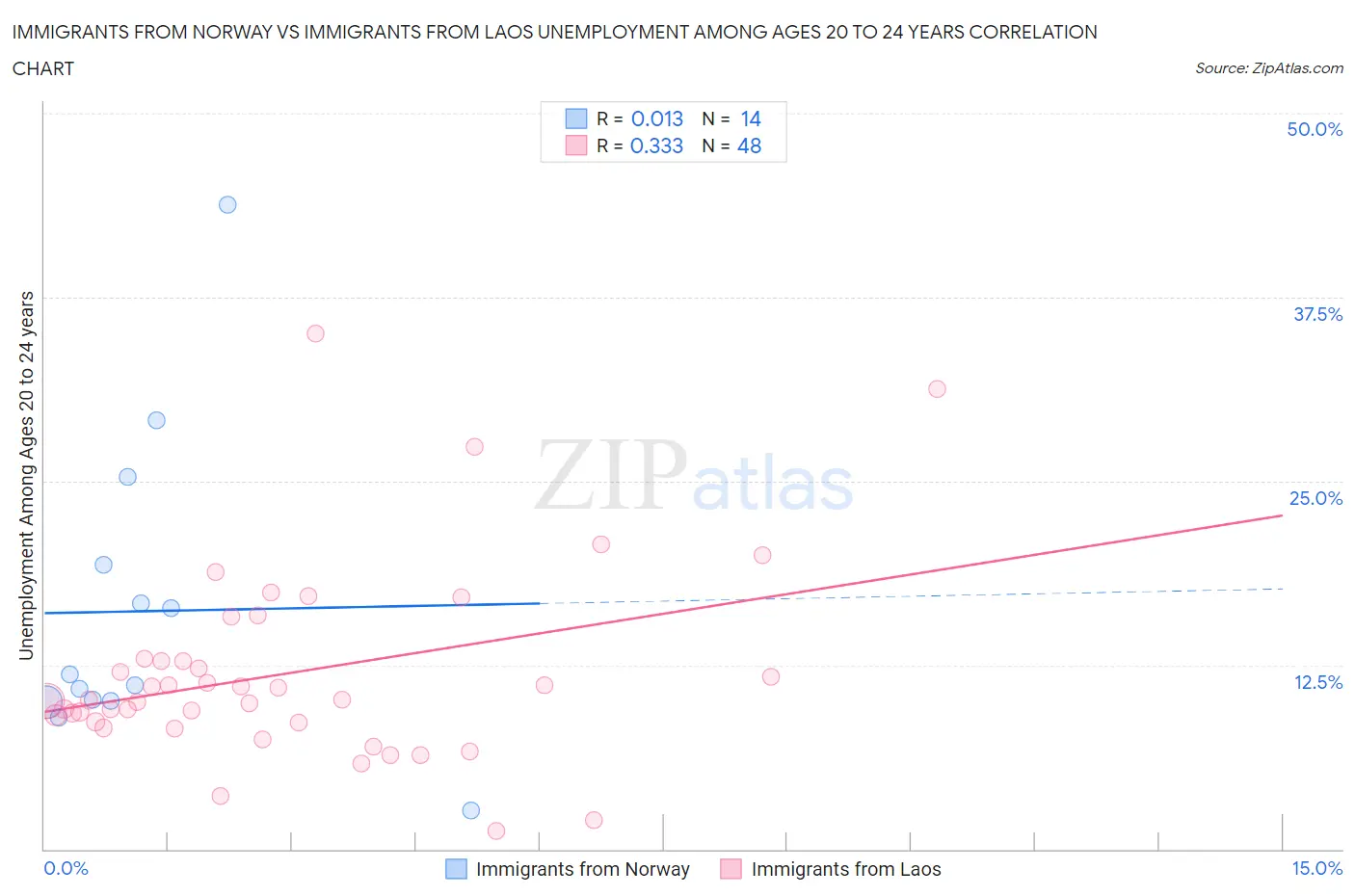 Immigrants from Norway vs Immigrants from Laos Unemployment Among Ages 20 to 24 years