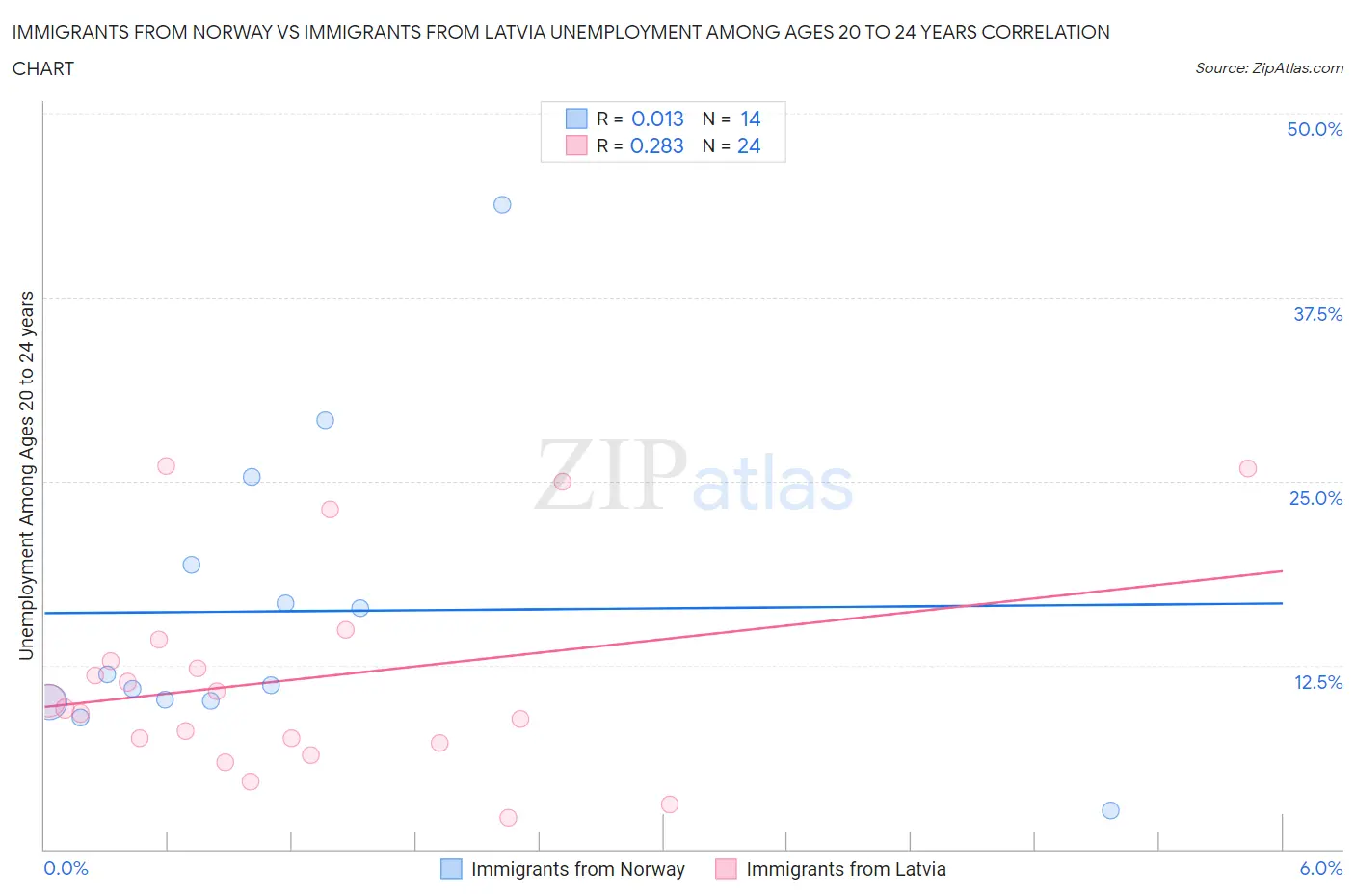 Immigrants from Norway vs Immigrants from Latvia Unemployment Among Ages 20 to 24 years