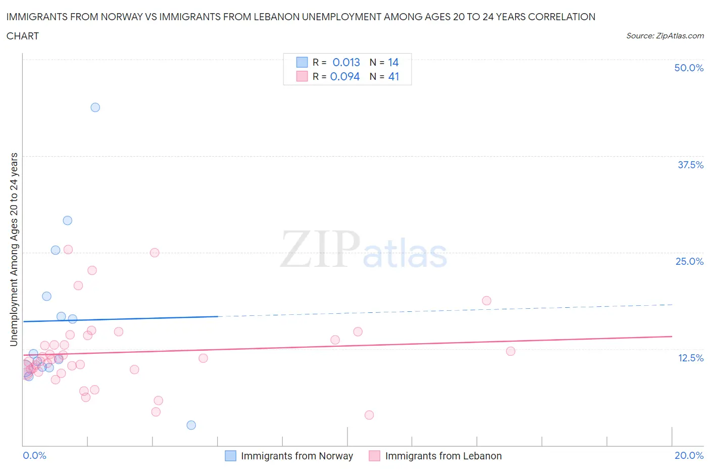 Immigrants from Norway vs Immigrants from Lebanon Unemployment Among Ages 20 to 24 years