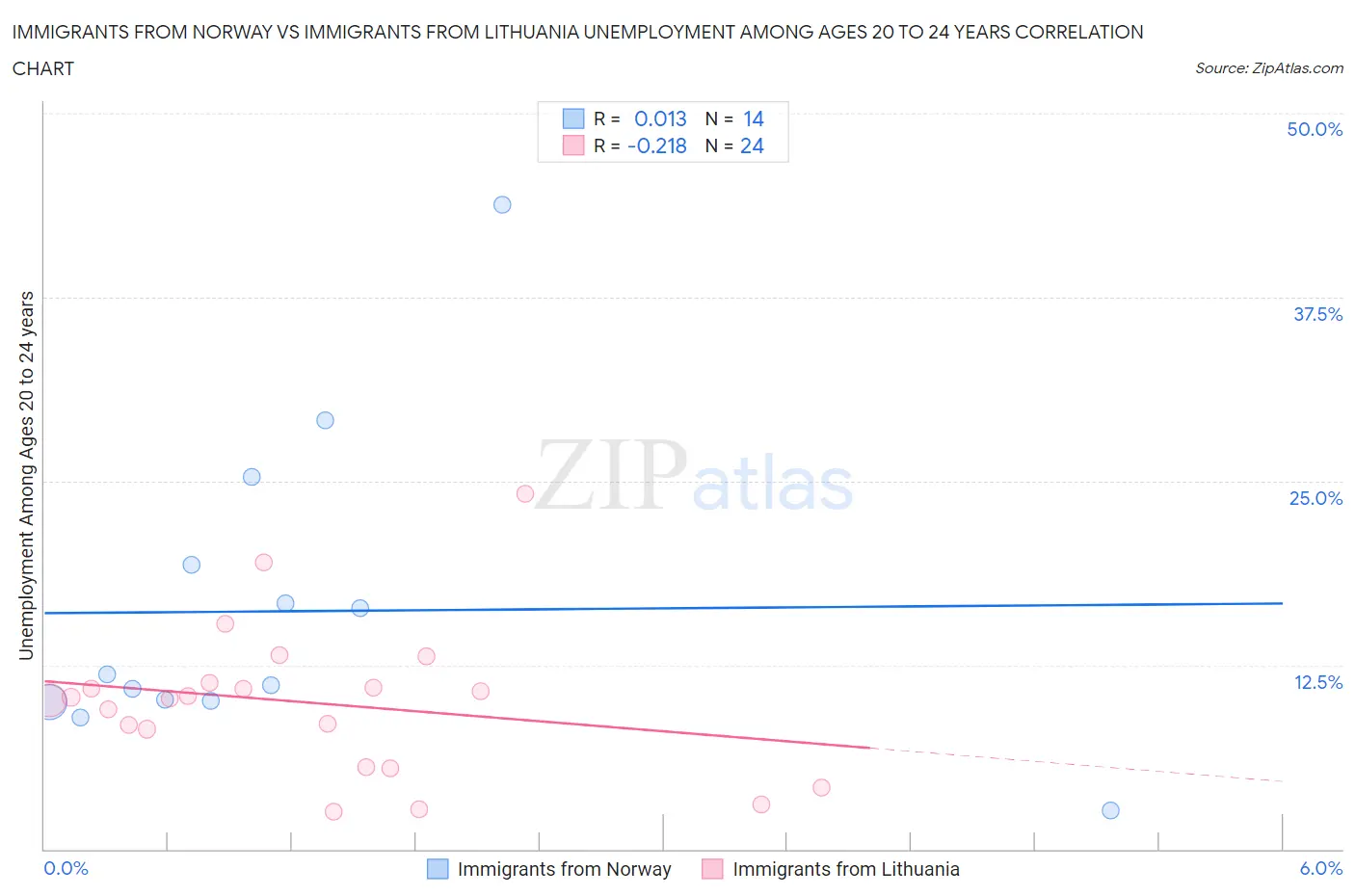 Immigrants from Norway vs Immigrants from Lithuania Unemployment Among Ages 20 to 24 years