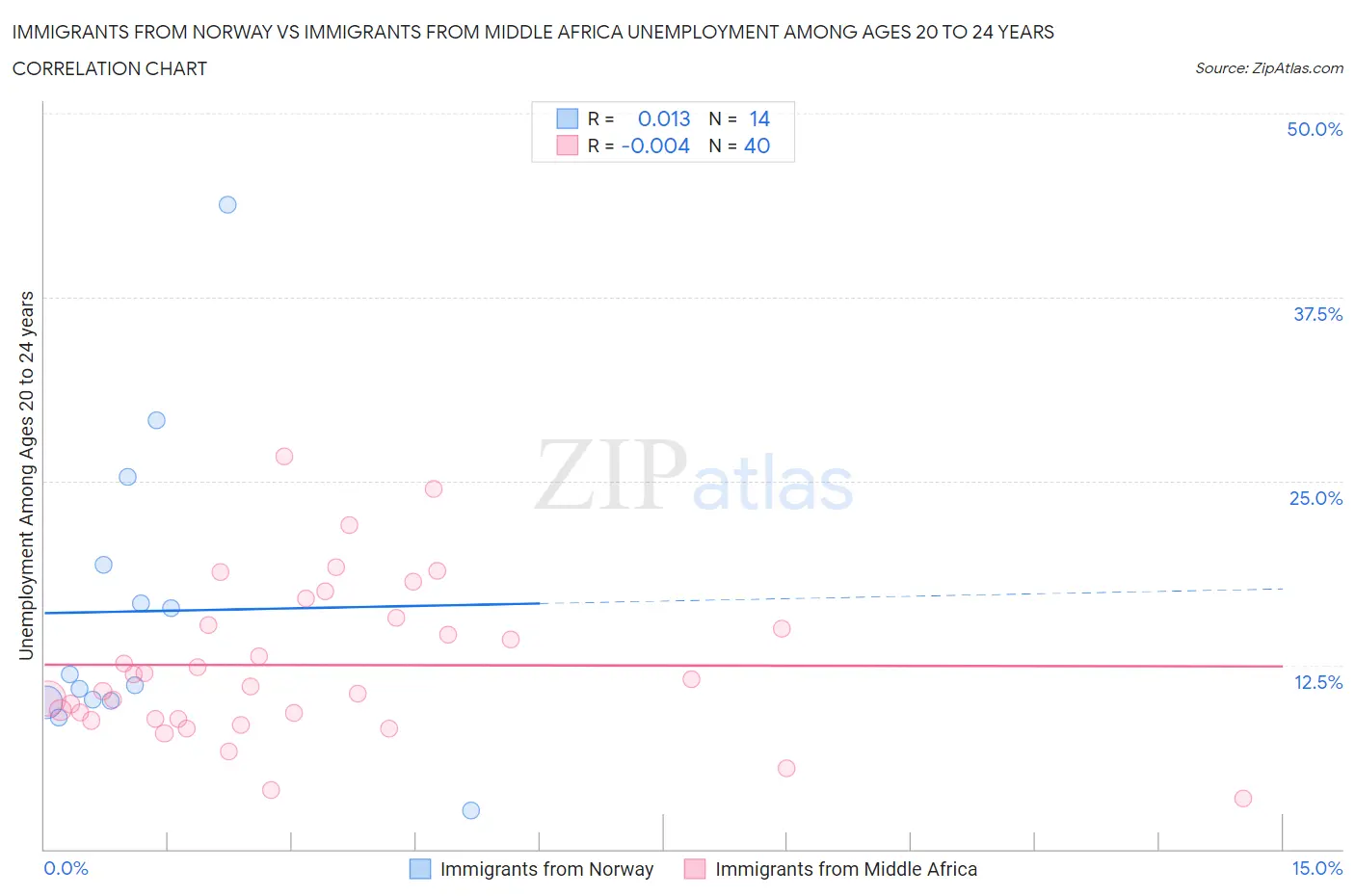 Immigrants from Norway vs Immigrants from Middle Africa Unemployment Among Ages 20 to 24 years