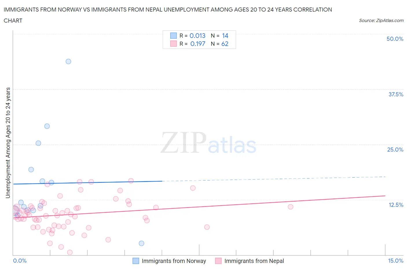 Immigrants from Norway vs Immigrants from Nepal Unemployment Among Ages 20 to 24 years