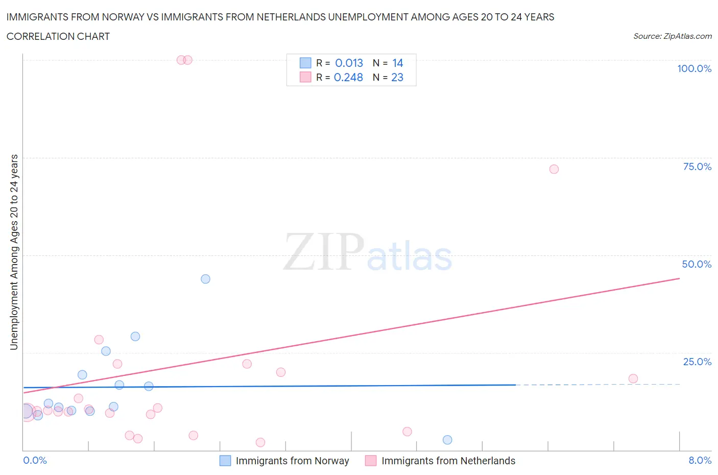Immigrants from Norway vs Immigrants from Netherlands Unemployment Among Ages 20 to 24 years